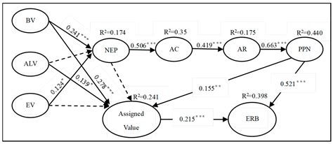 The Impact of Different Value Types on Environmentally Responsible ...