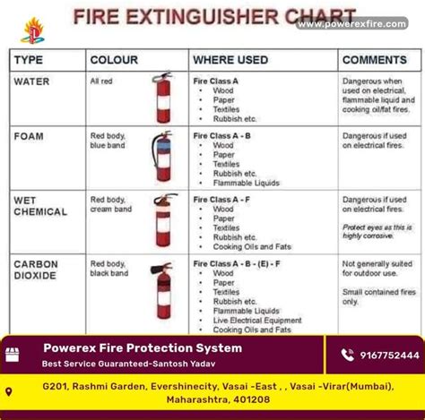 FIRE EXTINGUISHERS COLOUR CODE AND ITS INDICATION ... | Powerex Fire ...
