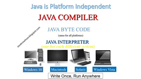 Image result for Java Compiling