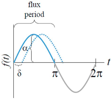 Event-Response Ellipses: A Method to Quantify and Compare the Role of ...