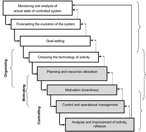 The Control Cycle 的图像结果