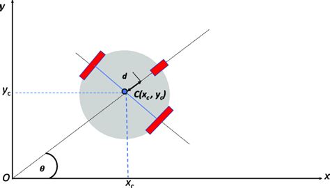 Image result for Wheeled Mobile Robot Modeling