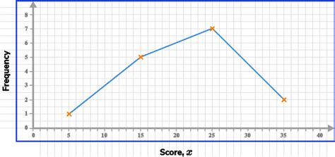 Image result for Using a Graph How to Find the Frequency