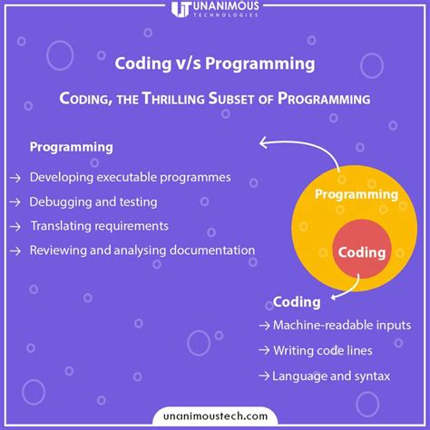 Image result for Coding V Programming