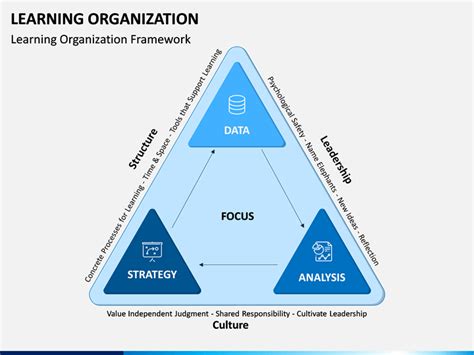 Image result for Learning Organization Presentation Templates