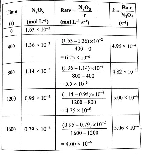 The experiment data for the decompoistion of nitrogen pentoxide in the gaseous phase at `218 K ... - Finding N Rate Law