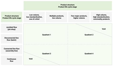 Product Process Matrix 的图像结果