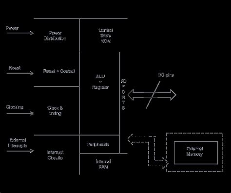 Image result for Basic Structure of Microcontroller