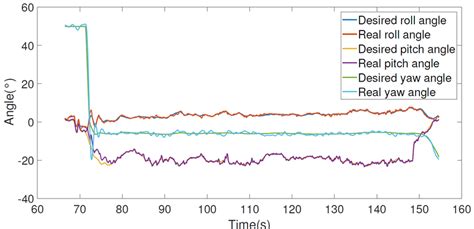 Attitude Testing 的图像结果