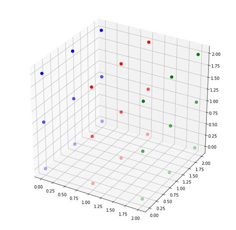 Image result for Python Graph Connected Components