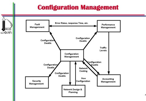 Configuration Management Principles 的图像结果