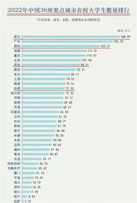 中国重点城市在校大学生数量排行出炉，武汉超越广州，位居榜首 - 哔哩哔哩