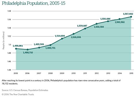Kuvatulokset haulle philly population