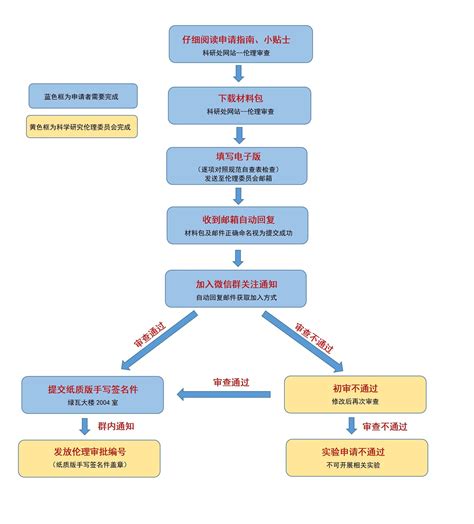 上海体育学院科学研究实验伦理申请审查流程图-上海体育学院科研处（技术转移中心）