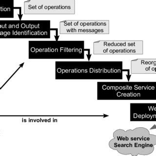 Image result for Transformation Process Documented