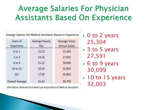 PPT - Information on PA(Physician Assistant) Earnings PowerPoint Presentation - ID:937921
