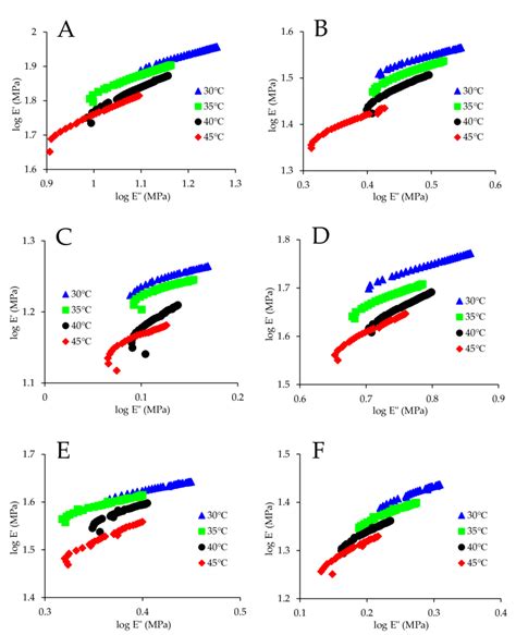 Image result for Cole Cole Plot Using Zview Software