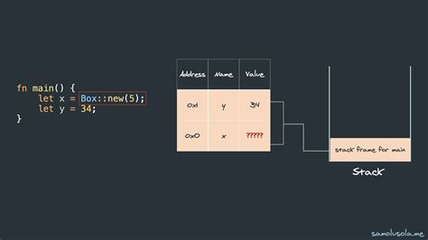 Image result for Stack Memory and Heap Memory Rust
