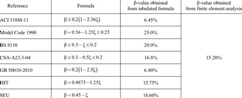 Image result for Moment Redistribution Method Examples