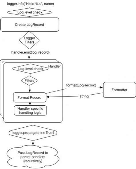 Python Logger 的图像结果