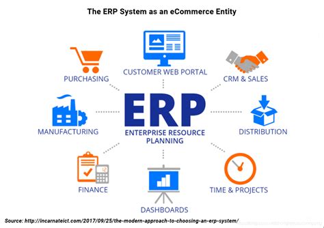 10 Benefits Of Using ERP Software For Your Business - PMCAOnline