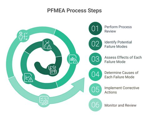 Image result for Pfmea Sample Example of Relay Wiring Process Steps