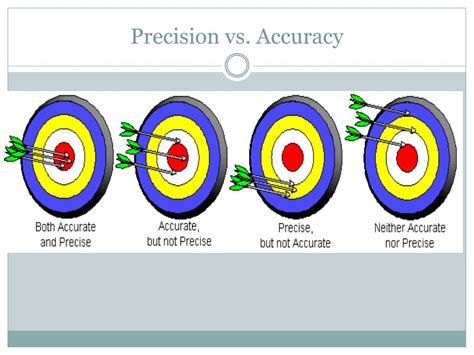 Accuracy and Precision Explained 的图像结果