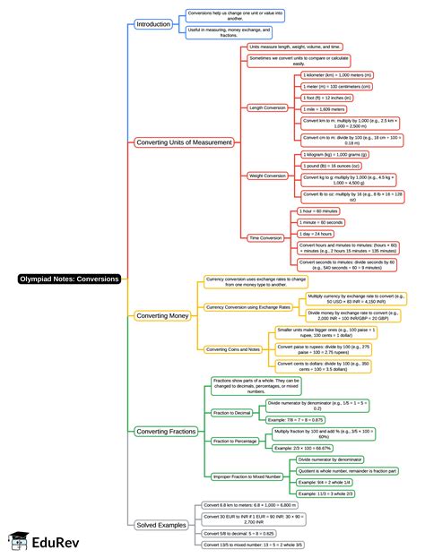 Conversions Mind Map - Class 5 PDF Download