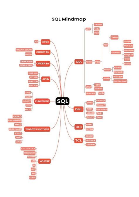 Image result for SQL Road Map for Beginners