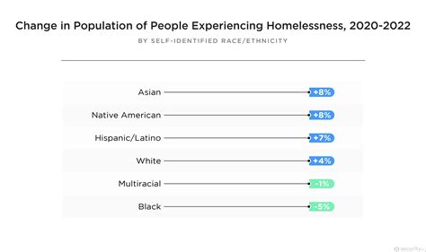 Homeless People 的图像结果