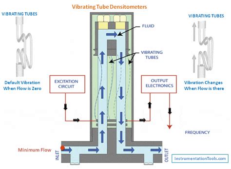 Image result for Density Meter Working Principle