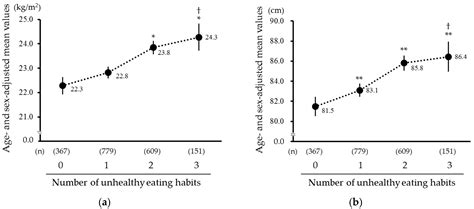 Influence of the Accumulation of Unhealthy Eating Habits on Obesity in ...