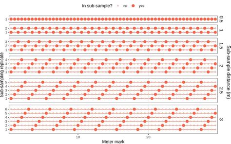 Image result for Transect Method