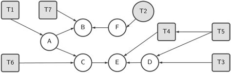 Image result for Dependency Graph for Text