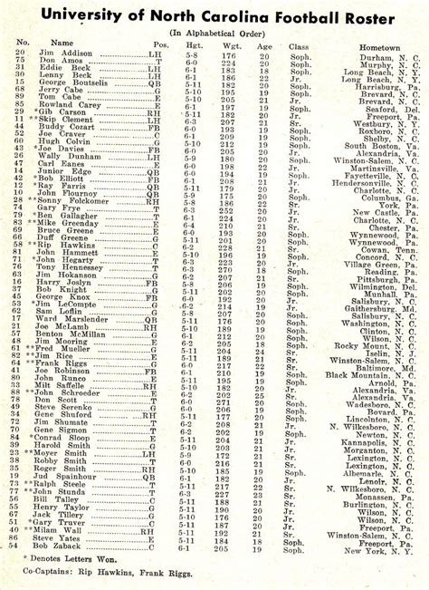 Photo: 1960 UNC Football Roster - Tar Heel Times