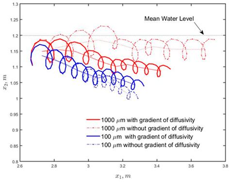 Oil Droplet Transport under Non-Breaking Waves: An Eulerian RANS ...