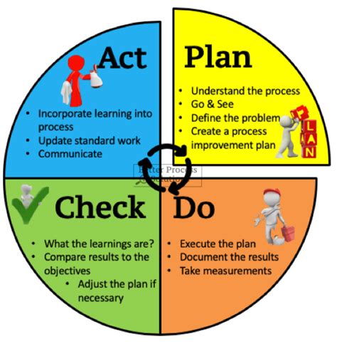 PDCA, what it means, and for what it is used. - Better Process Solutions