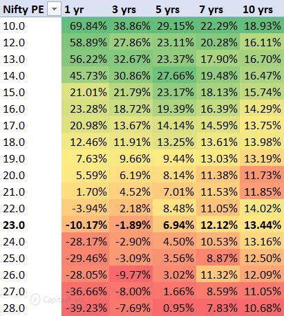 Nifty's P/E and How Returns Have Historically Come Around From Here ...