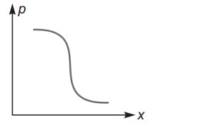 A non viscous liquid is flowing through a frictionless duct, with cross ...