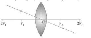 Light Reflection and Refraction Class 10 notes | Light Reflection and ...