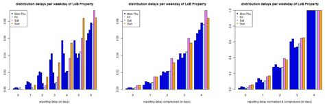 Understanding Reporting Delay in General Insurance
