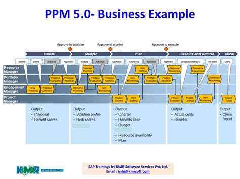 Image result for SAP PPM Training