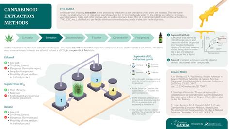 Image result for Alcohol THC Extraction Methods