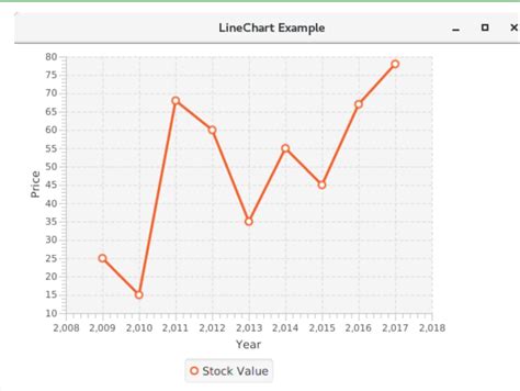JavaFX Line Chart 的图像结果