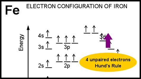 Iron Electron Configuration