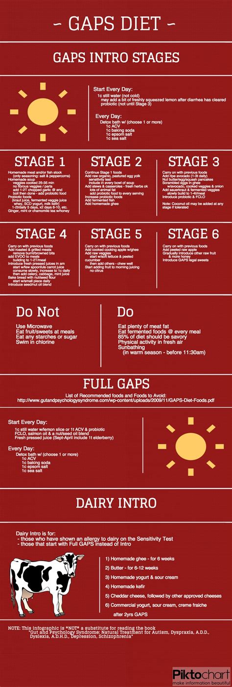 full gaps diet food list - Final Blogsphere Picture Archive