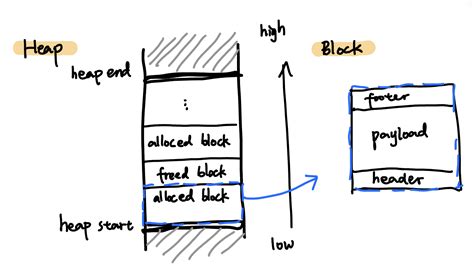 Image result for Malloc Implementation