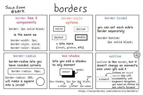 CSS Border Tutorial 的图像结果