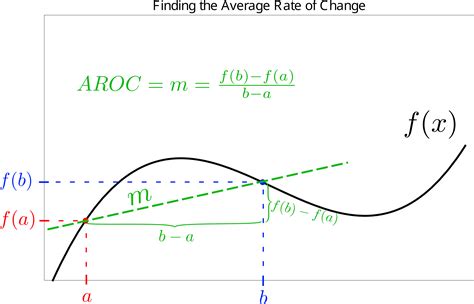 Instantaneous Rates of Change and the Tangent Line | Math Help and Tutoring