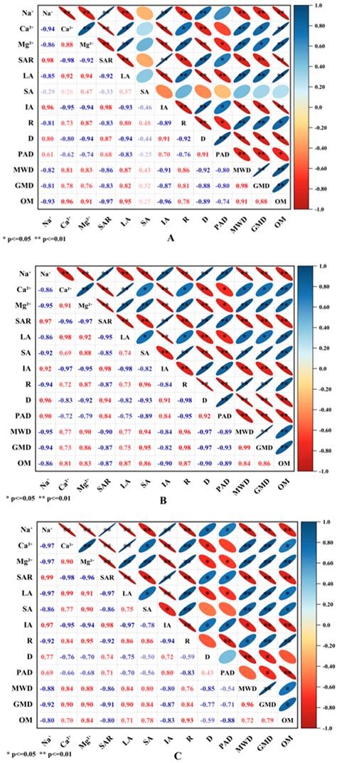 Reducing the Sodium Adsorption Ratio Improves the Soil Aggregates and ...
